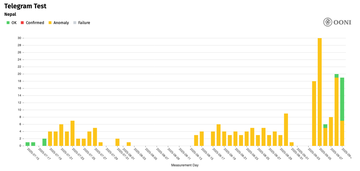 Graphs showing anomalities connecting to Telegram