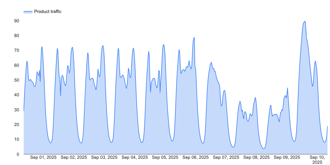 Graphs showing drop in traffic to YouTube in Nepal.