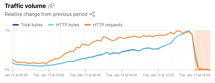 Cloudflare Radar graph showing drop in Internet traffic from Uganda