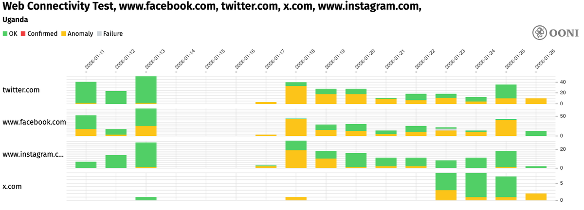 Screenshot of column chart showing the connectivity to Facebook, Instagram, and Twitter/X from Uganda between 11 to 26 January