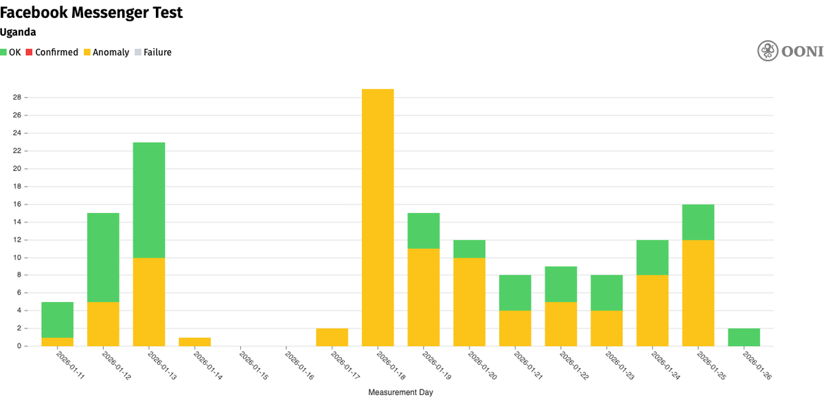 Screenshot of column graph showing connectivity anomalies to Facebook Messenger in January 2026