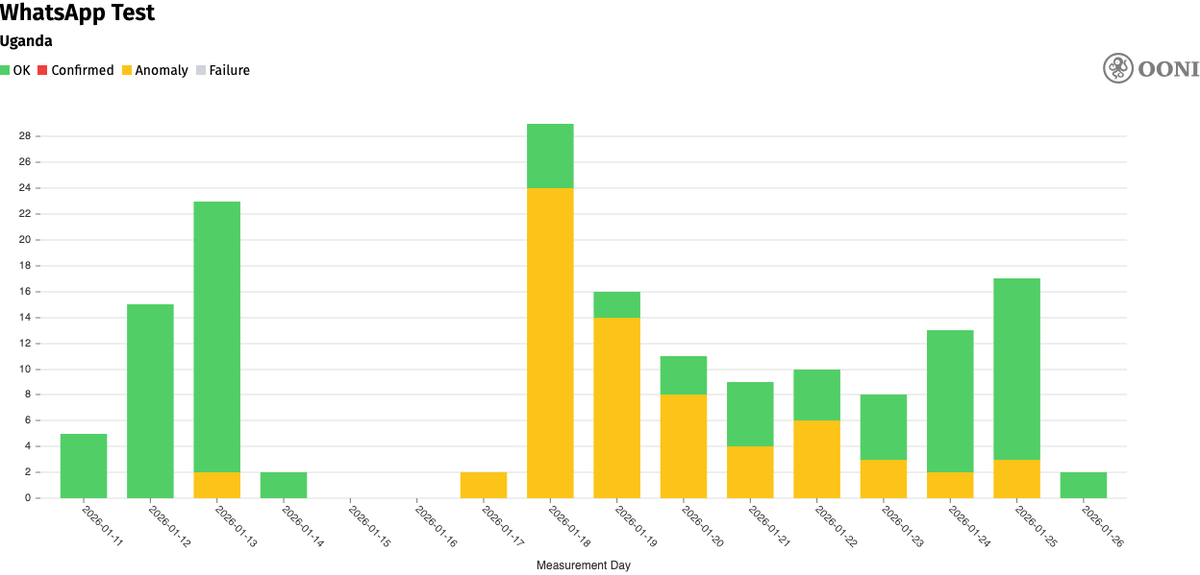 Screenshot of column graph showing connectivity anomalies to WhatsApp in January 2026