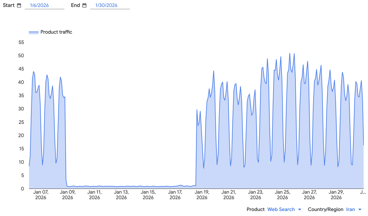 Un gráfico del informe de transparencia de Google que muestra un descenso del tráfico en el servicio de búsqueda web desde Irán a partir de alrededor de las 16:30UTC del 8 de enero y hasta el 18 de enero
