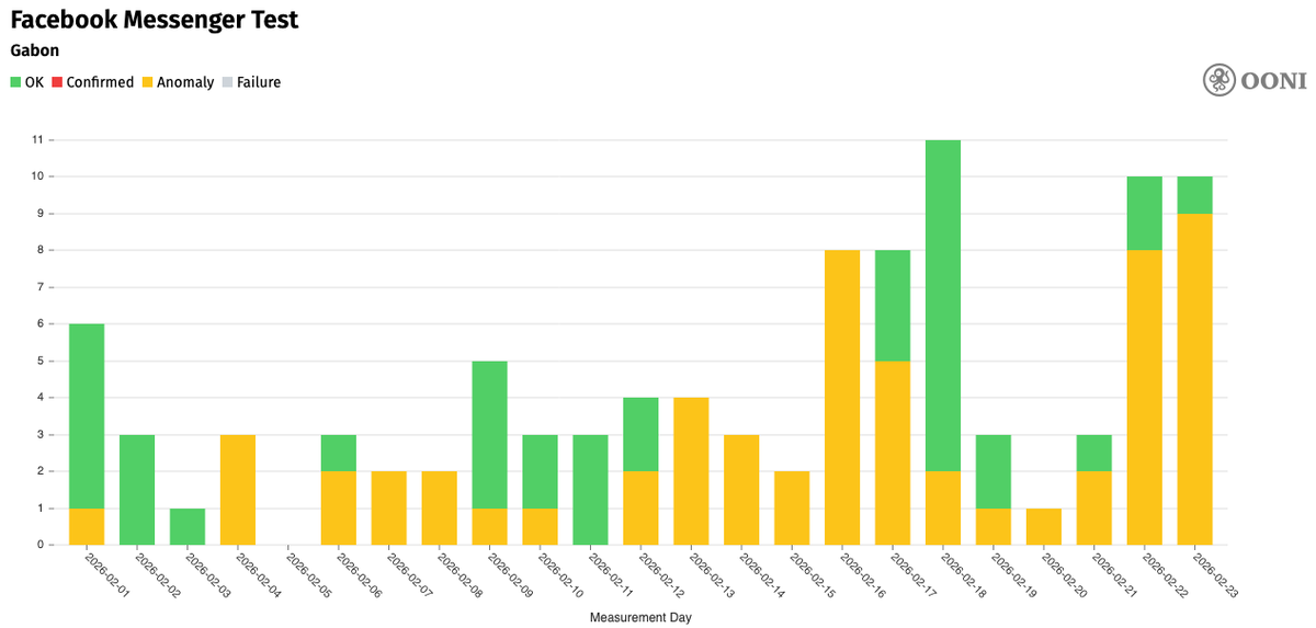 Column charts showing anamolies of traffic to Facebook Messenger traffic in Gabon