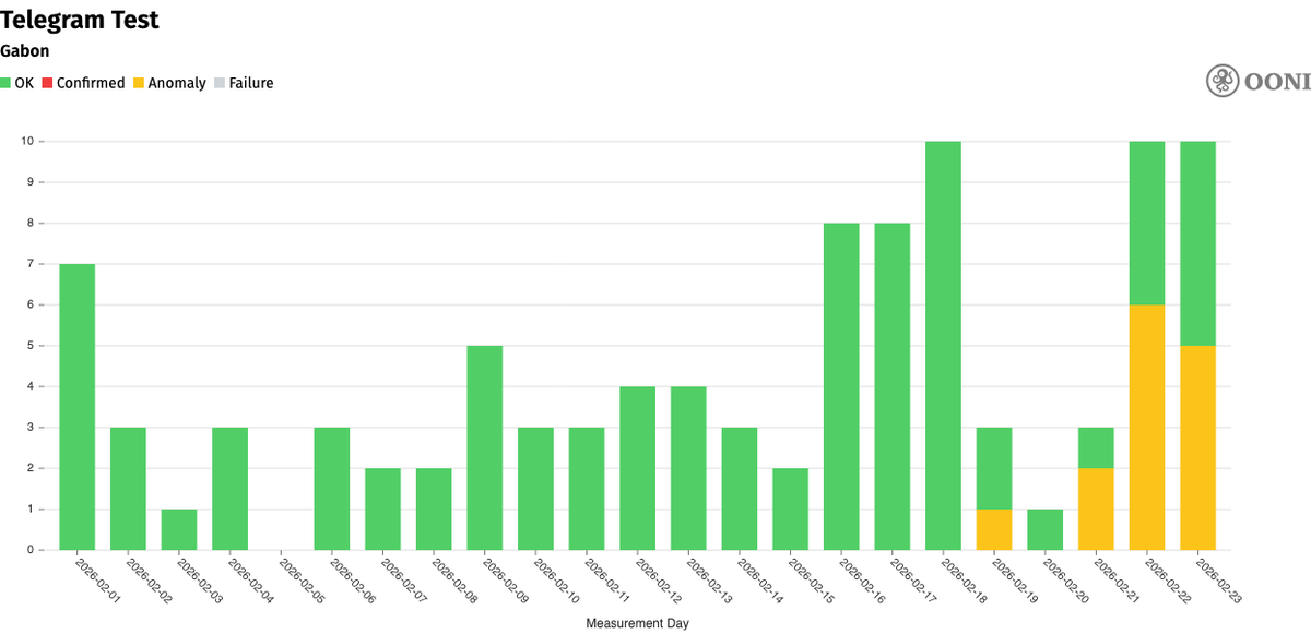 Column charts showing anamolies of traffic to Telegram traffic in Gabon