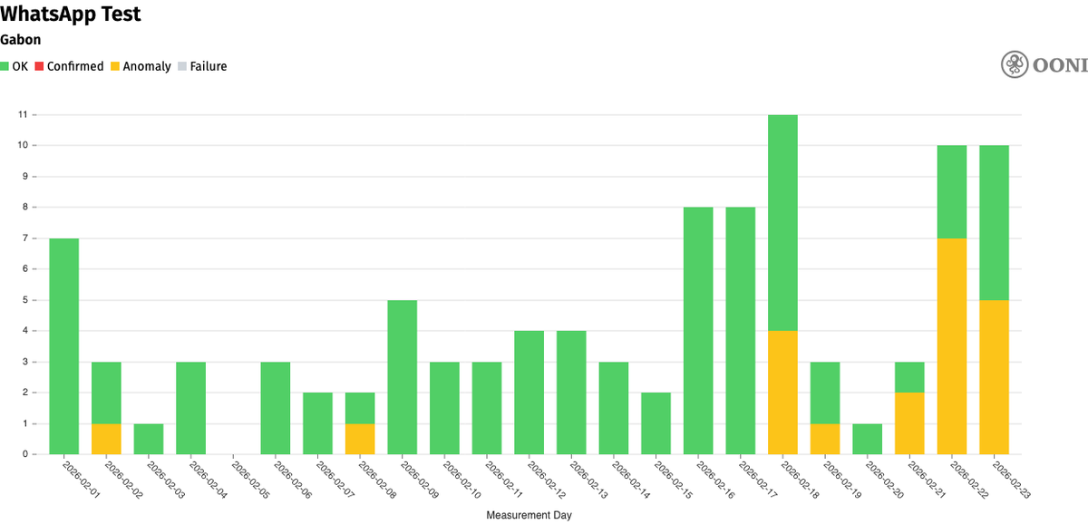Column charts showing anamolies of traffic to WhatsApp traffic in Gabon