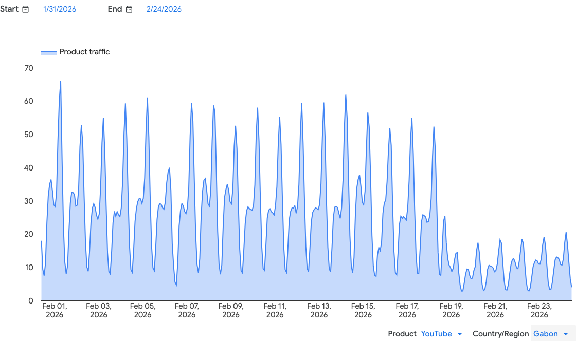 Time series graph showing volume of YouTube traffic from Gabon from 1 to 24 Februrary