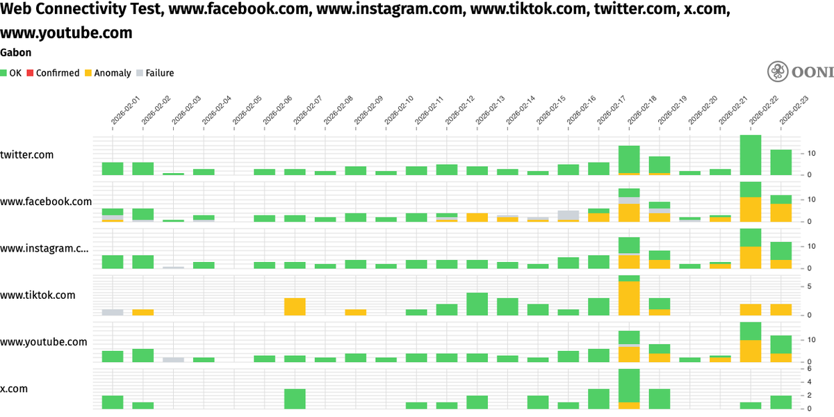 Column charts showing anamolies of traffic to popular social media sites in Gabon