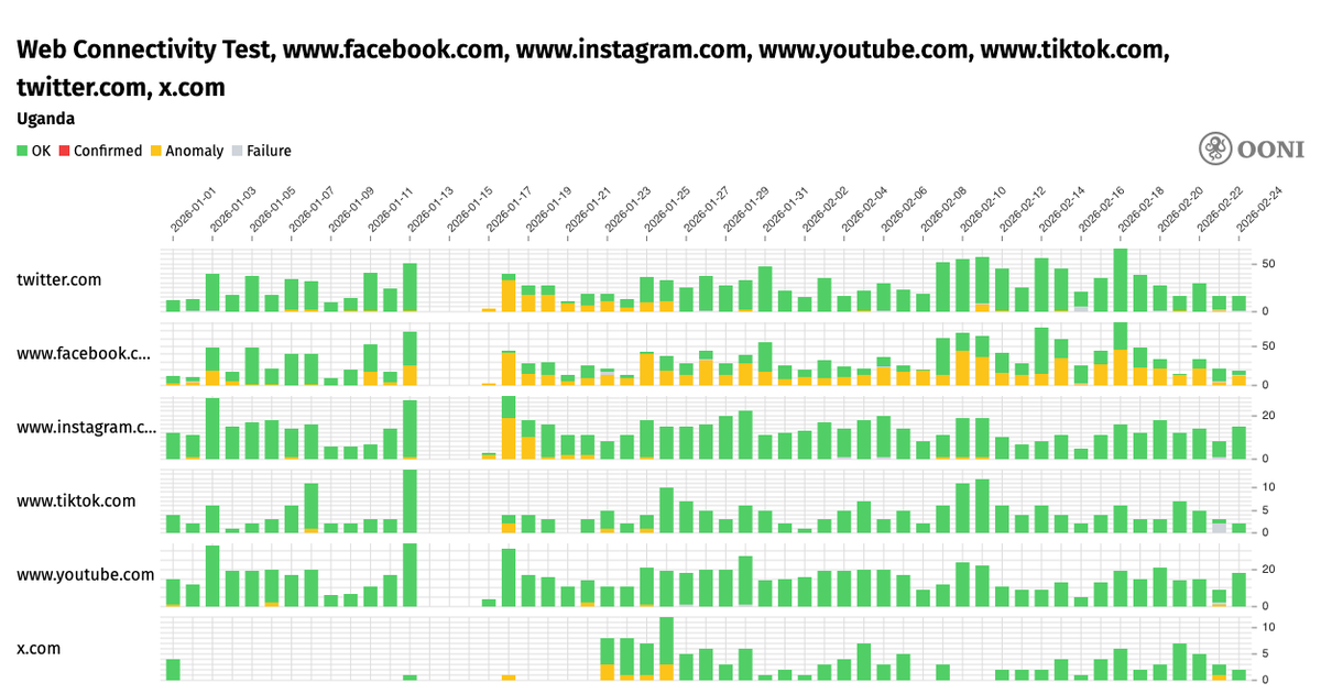 Screenshot of column chart showing the connectivity to Facebook, Instagram, TikTok, and Twitter/X from Uganda between 1 January to 25 February.