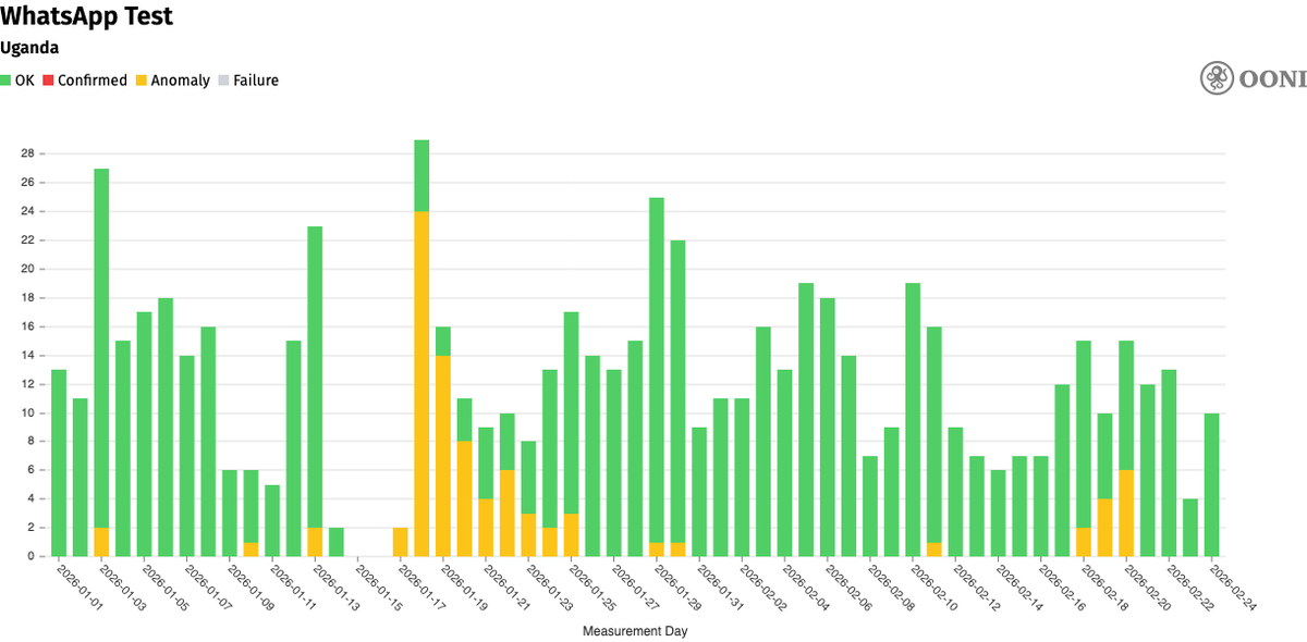 Screenshot of column graph showing connectivity anomalies to WhatsApp in January 2026