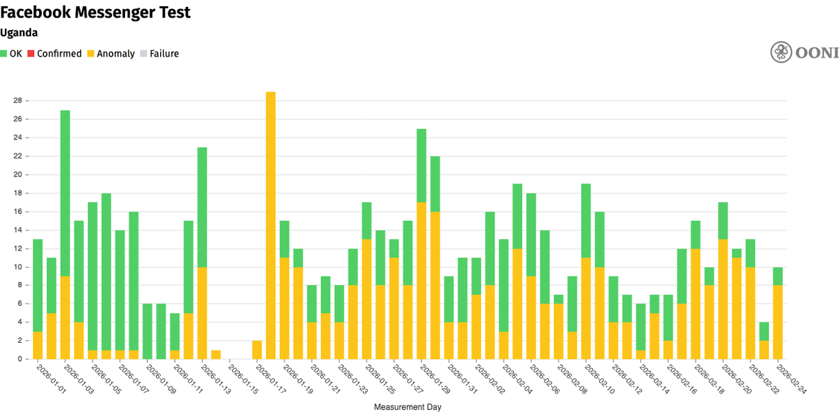 Screenshot of column graph showing connectivity anomalies to Facebook Messenger in January 2026