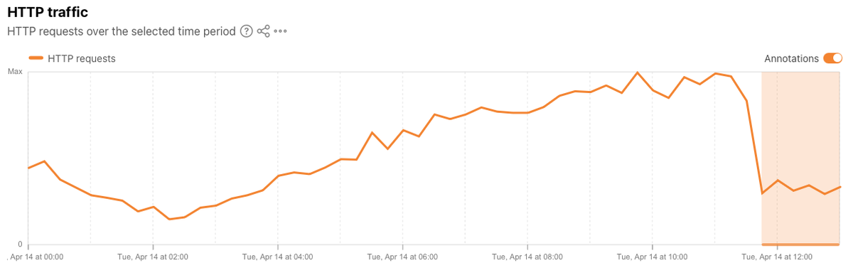 Line graph showing drop in traffic to Cloudflare
