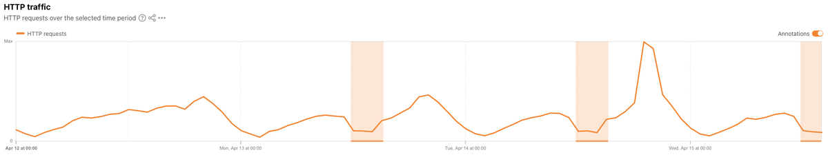 Line graph showing multiple, regular drops in traffic to Cloudflare