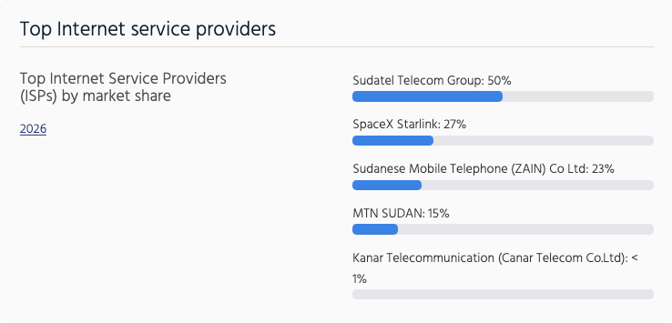 Bar chart showing the top five ISPs in Sudan by market share.