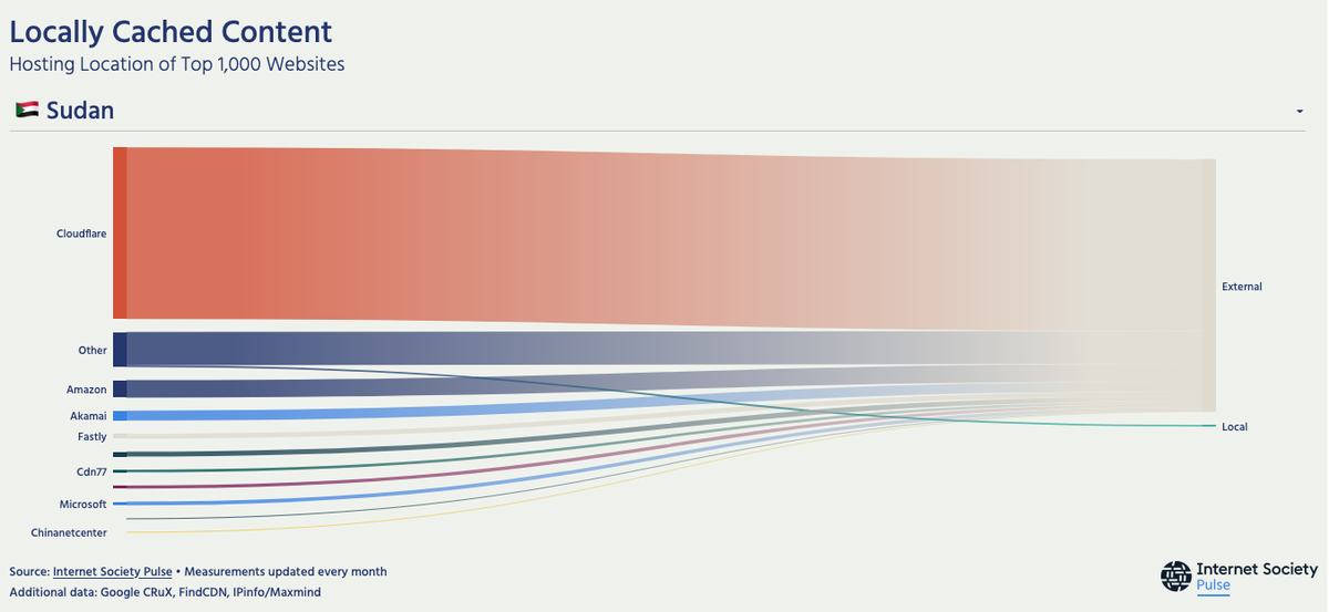 Snakey graph showing the sources of the top 1,000 most popular websites in Sudan.