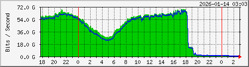 Time series graph showing drop in traffic at the Uganda IXP from 13 January