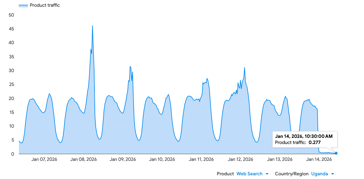 Time line graph showing a drop in Google Search traffic in Uganda from 13 January 2026