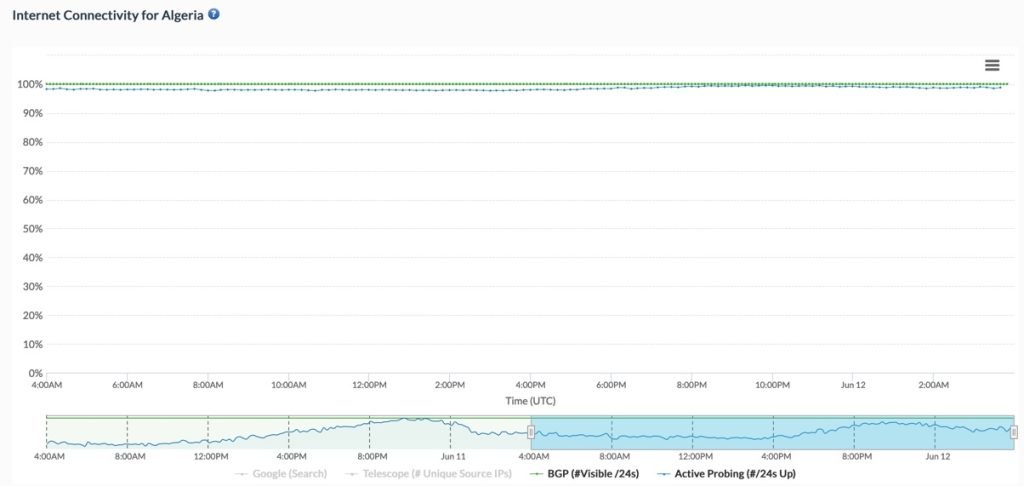 Chart from IODA showing no change in BGP connectivity