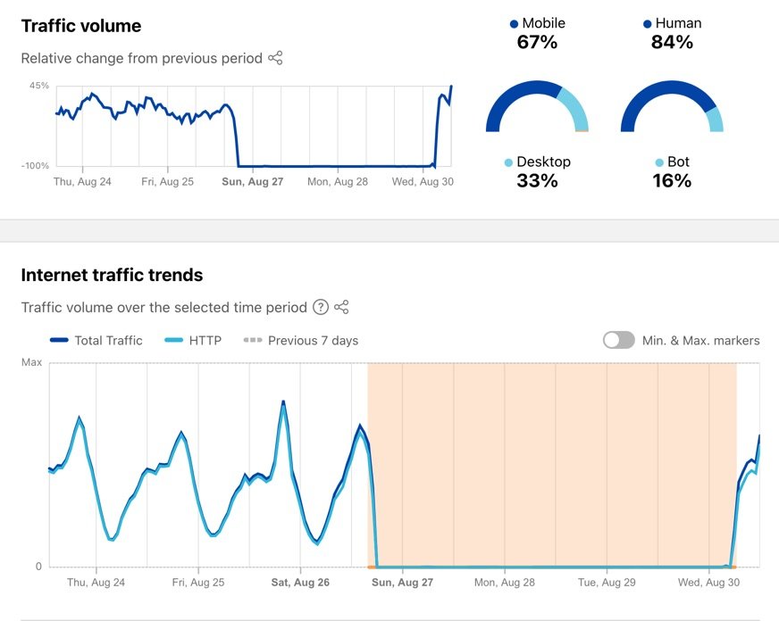Two charts from Cloudflare radar showing the drop in traffic from Gabon and the resumption today.