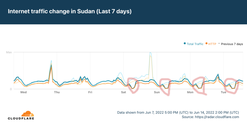Screenshot of Cloudflare Radar chart showing Internet traffic for Sudan from 7 to 14 June 2022.