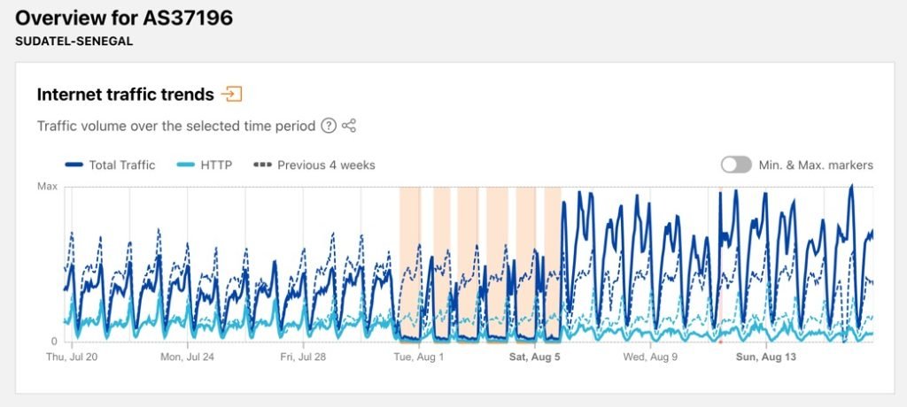 A chart from Cloudflare Radar showing the drop in connectivity for Sudatel's mobile network from July 31 - August 6.