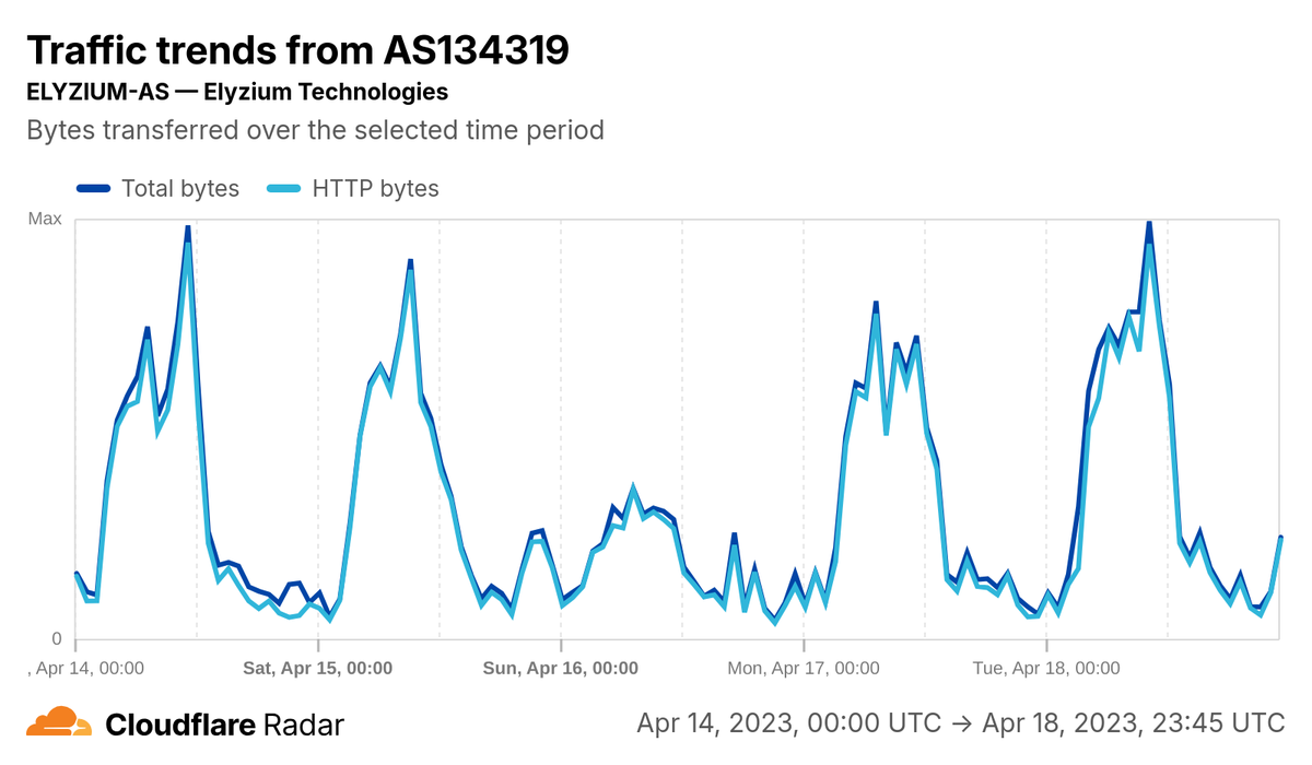 Chart from Cloudflare Radar showing a drop in Internet traffic to close to zero, on the Elyzium Technologies mobile network on Uttar Pradesh.