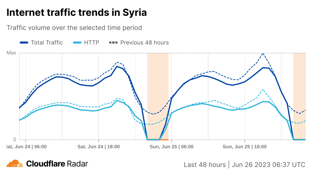 Screenshot of Internet traffic trends in Syria as seen by Cloudflare showing drop in total traffic on 25 June.