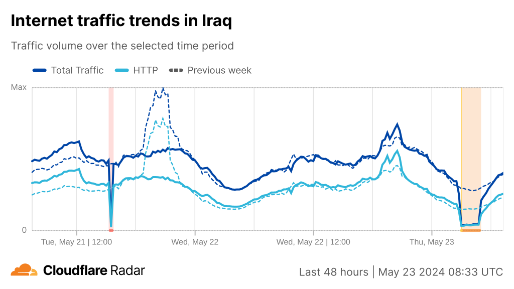 Time series graph showing a drop in Cloudflare traffic in Iraq between 3:00 to 5:00 UTC on 21 and 23 May 2024