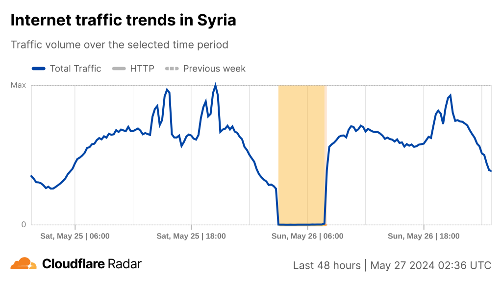 Time series graph showing drop in Cloudflare traffic in Syria on 26 May from 3:00 UTC to 8:00 UTC