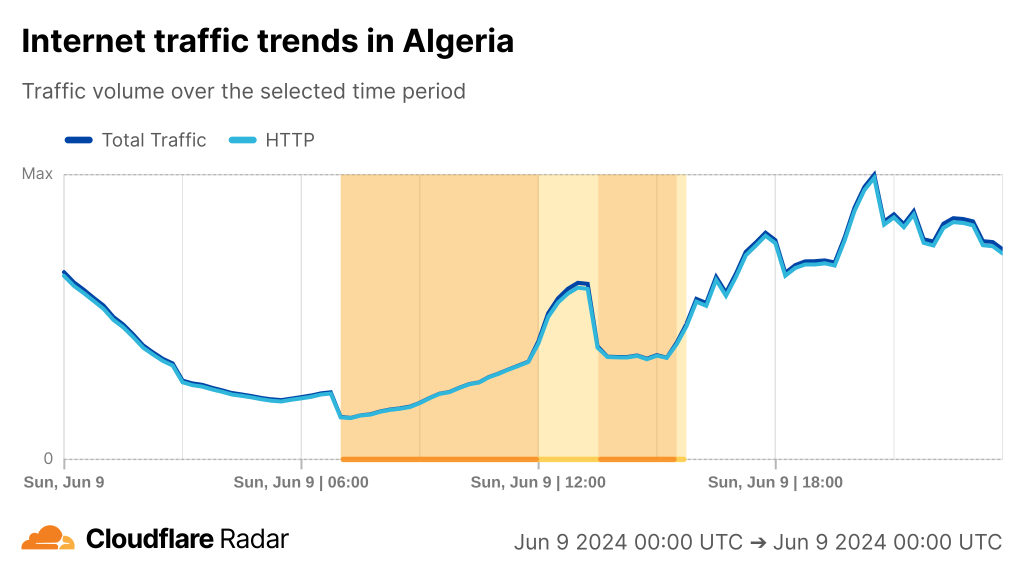 Chart from Cloudflare Radar showing multiple outages of Internet connectivity in Algeria