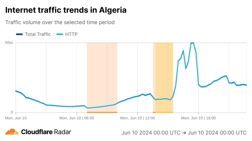 Chart from Cloudflare Radar showing multiple outages of Internet connectivity in Algeria