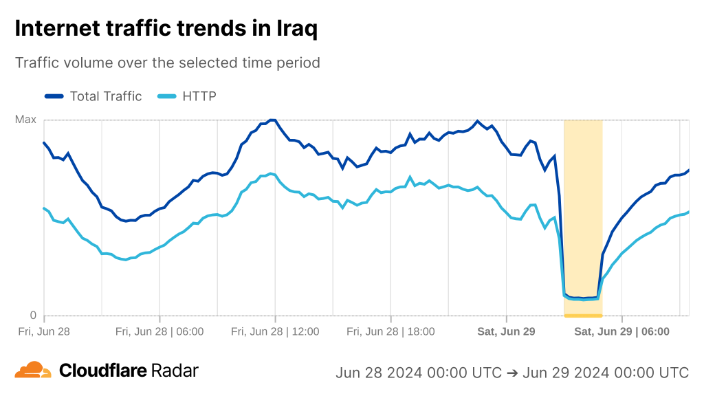 Chart from Cloudflare Radar showing drop in Internet connectivity due to Internet shutdown