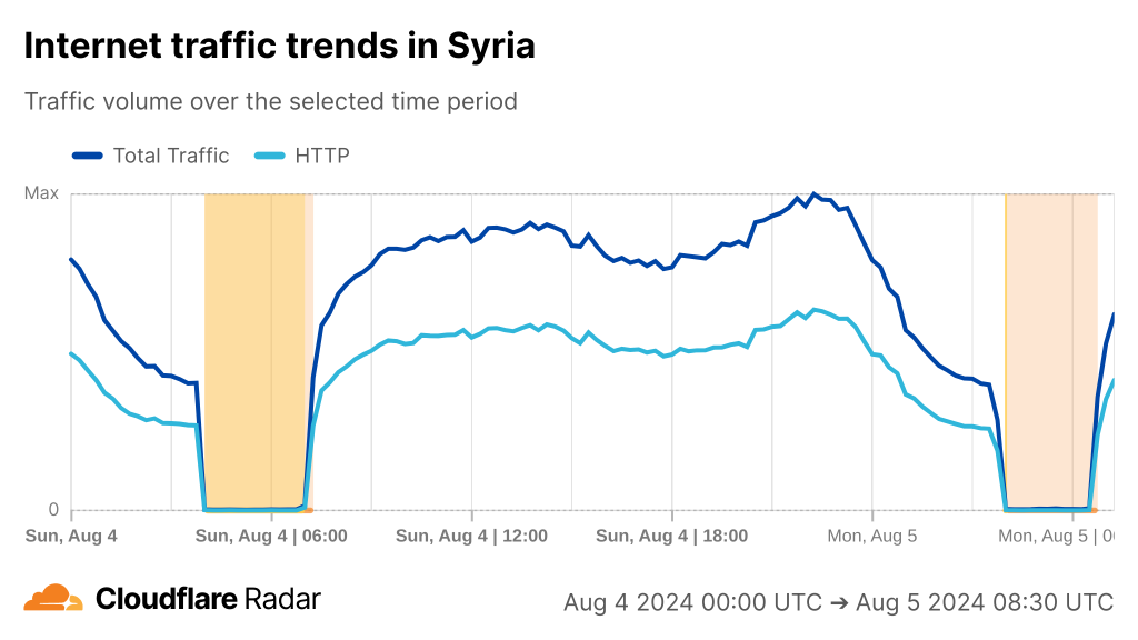 Graph showing Internet traffic trends in Syria between 4 and 5 August, with two lines, one for the total traffic, and one for HTTP traffic. The graph shows a drop to almost zero traffic on the morning of the two days.