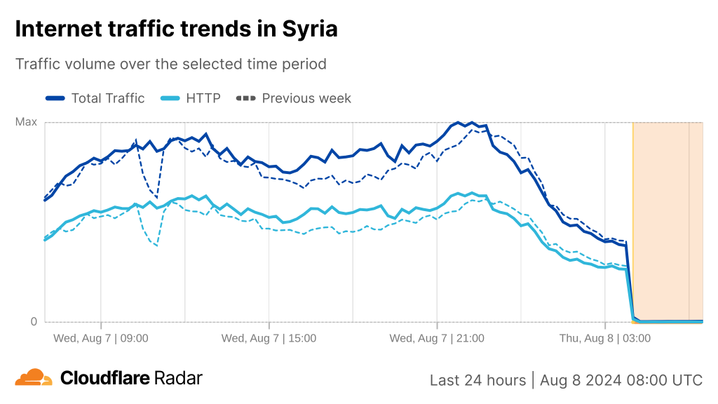 Graph showing Internet measurement trends in Syria based on Cloudflare Radar, with a drop to near zero in Internet traffic between 4:00 and 7:00 UTC.