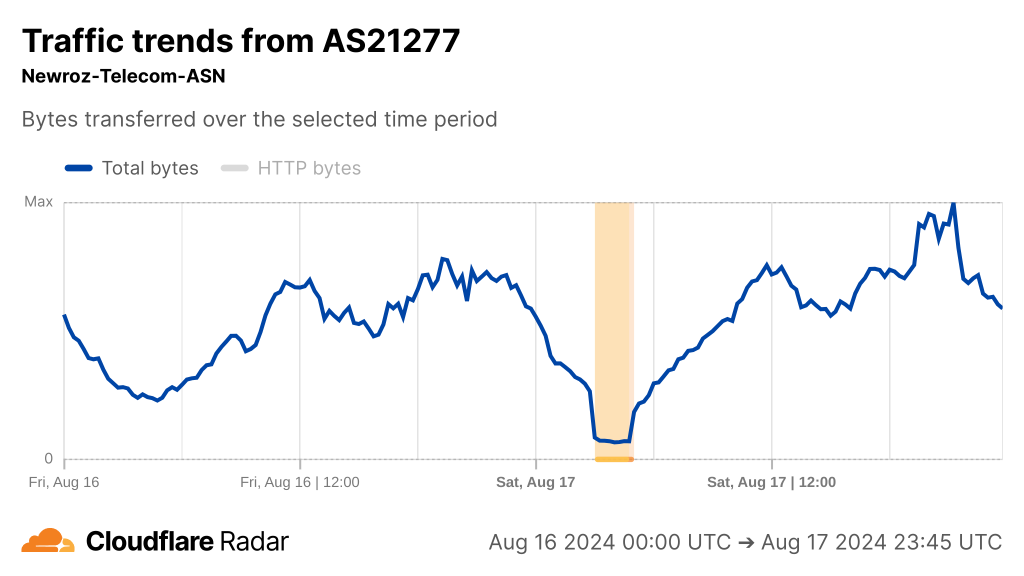 Graph from Cloudflare Radar indicating drop to near zero in traffic on AS21277, Newroz Telecom ISP.