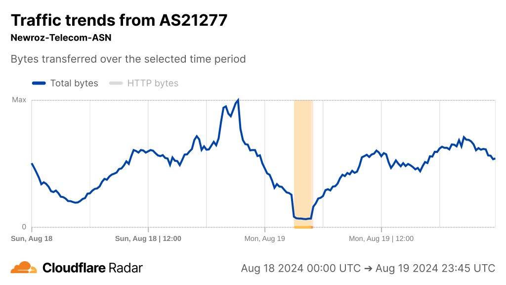 Graph from Cloudflare Radar indicating drop to near zero in traffic on AS21277, Newroz Telecom ISP.