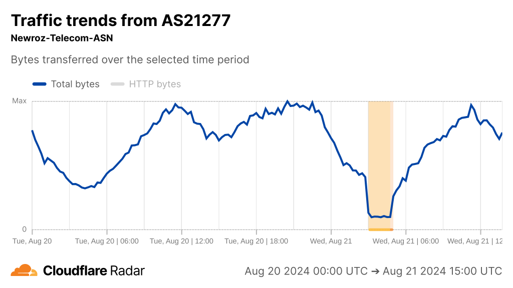 Graph from Cloudflare Radar indicating drop to near zero in traffic on AS21277, Newroz Telecom ISP.