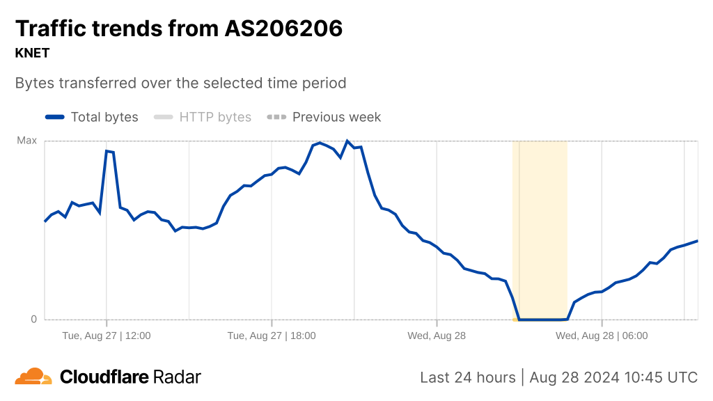 Graph from Cloudflare Radar indicating drop to near zero in traffic on AS206206, KNET ISP.