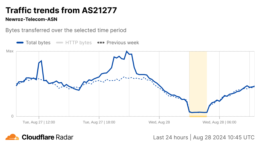 Graph from Cloudflare Radar indicating drop to near zero in traffic on AS21277, Newroz Telecom ISP.