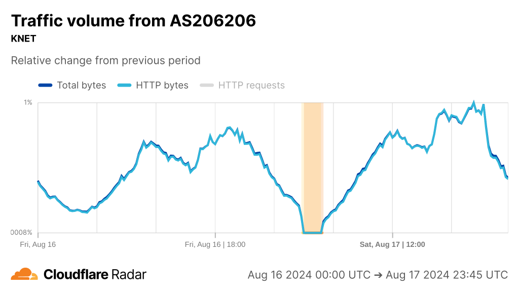 Graph from Cloudflare Radar indicating drop to near zero in traffic on AS206206, KNET ISP.
