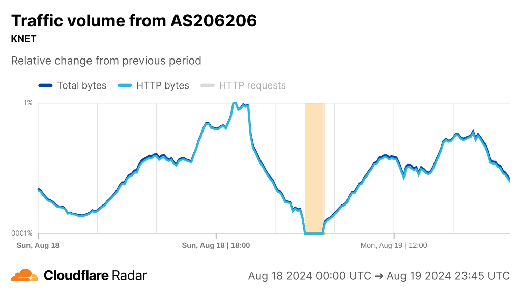 Graph from Cloudflare Radar indicating drop to near zero in traffic on AS206206, KNET ISP.