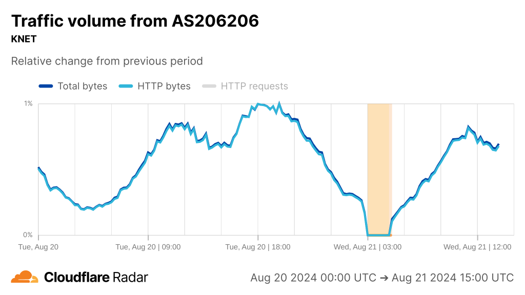 Graph from Cloudflare Radar indicating drop to near zero in traffic on AS206206, KNET ISP.
