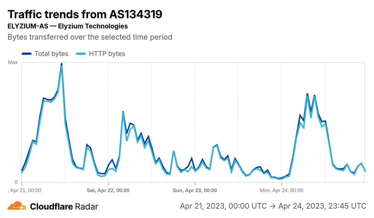 Chart from Cloudflare Radar showing a drop in Internet traffic to close to zero, on the Elyzium Technologies mobile network on Uttar Pradesh.