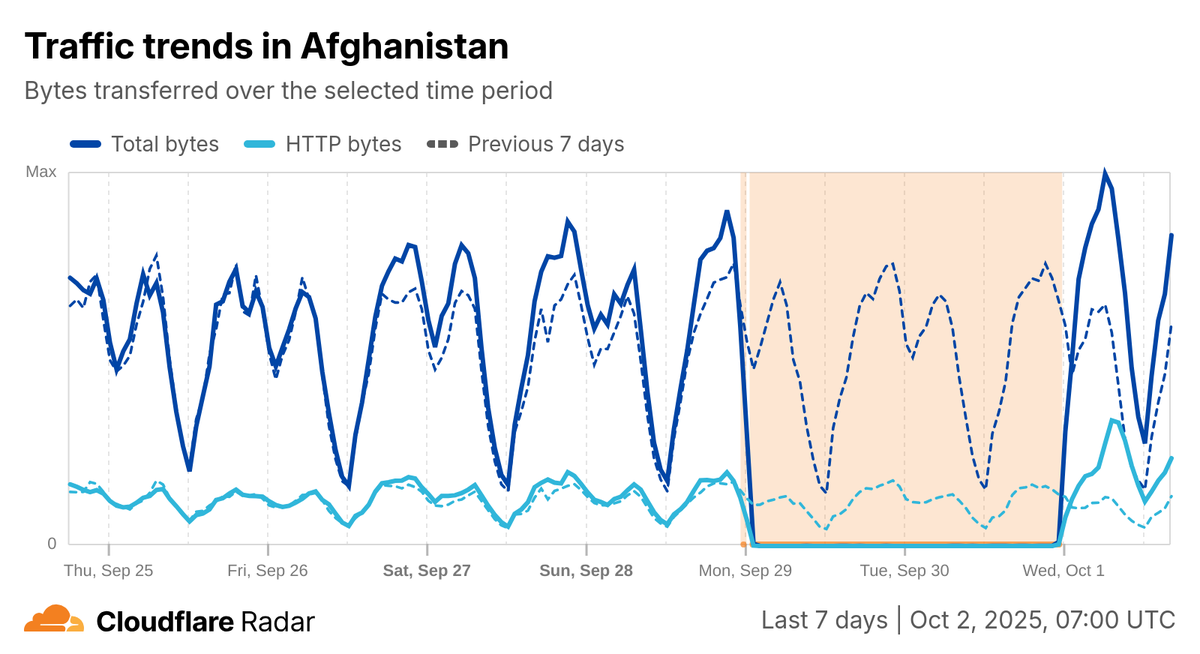 Data from Cloudflare Radar indicating a national drop in Internet traffic from 29 September 2025.