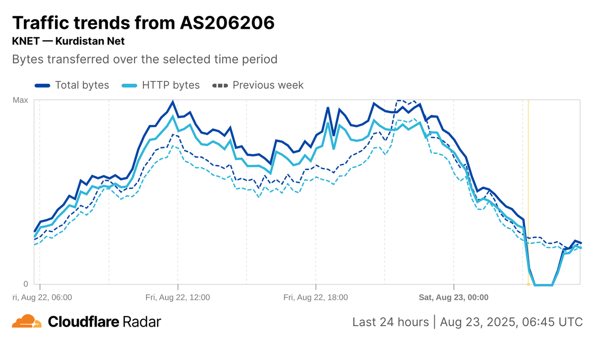 A graph from Cloudflare Radar indicating a shutdown on Kurdistani networks on 23 August.