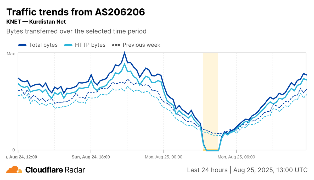 A graph from Cloudflare Radar indicating a shutdown on Kurdistani networks on 25 August.