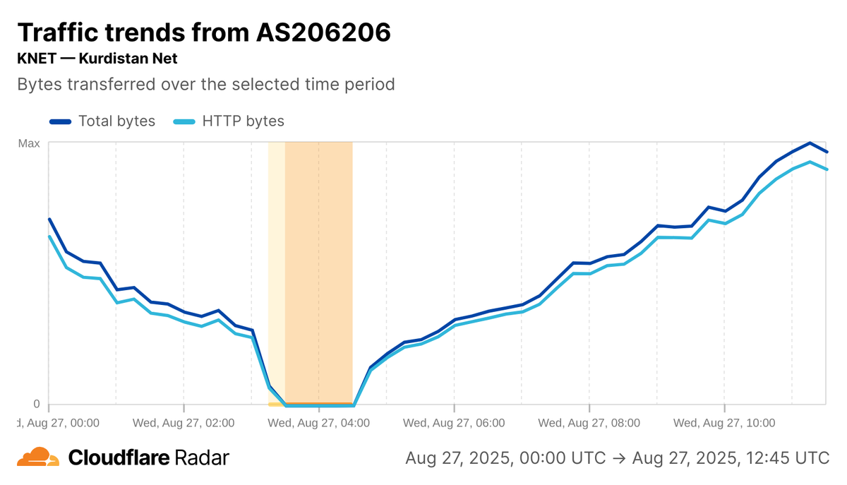 A graph from Cloudflare Radar indicating a shutdown on Kurdistani networks on 27 August.