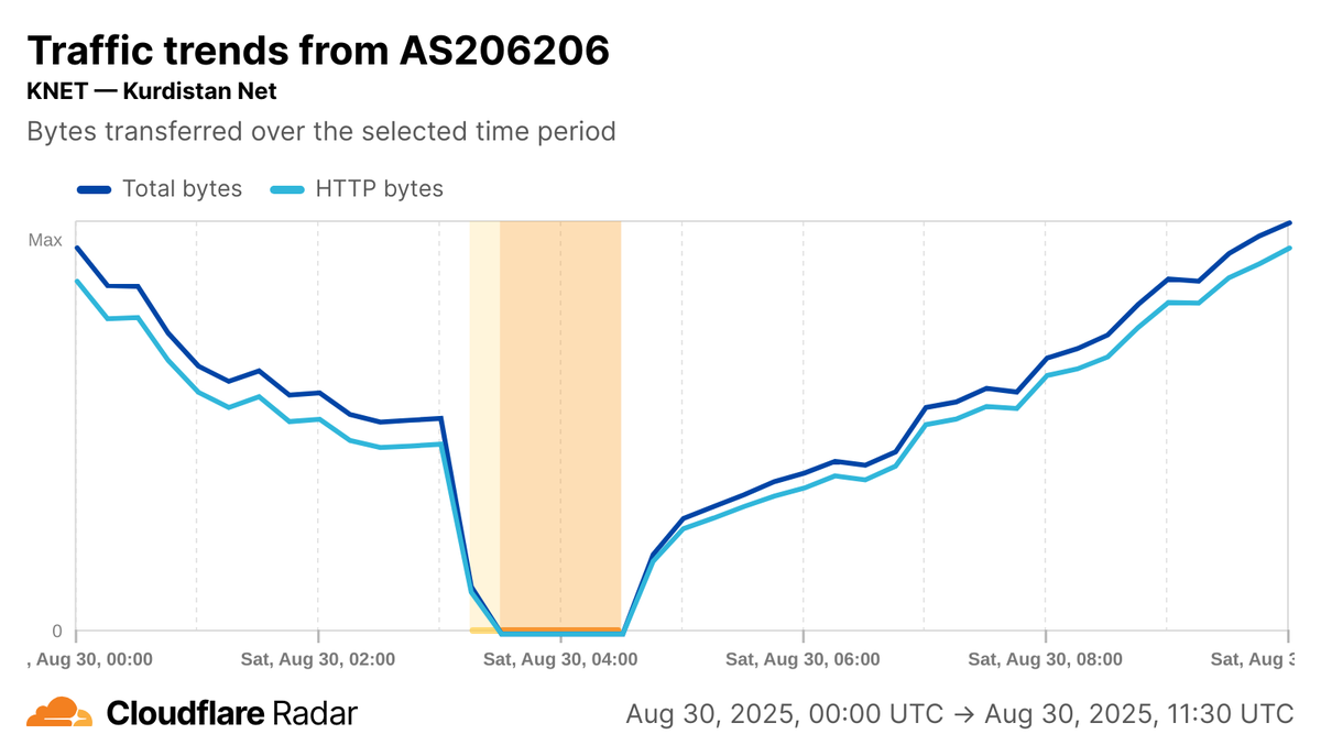 A graph from Cloudflare Radar indicating a shutdown on Kurdistani networks on 30 August.