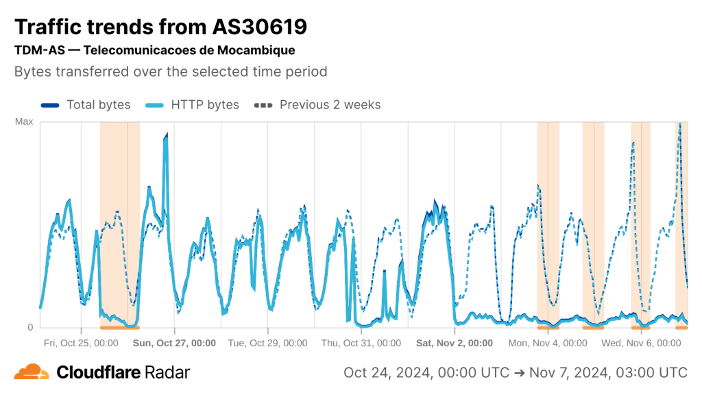 Cloudflare Radar chart showing several drops in Internet connectivity on Telecomunicacoes de Mocambique's network over the past 2 weeks