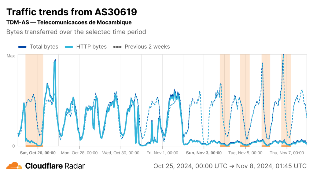 Cloudflare Radar chart showing several drops in Internet connectivity on Telecomunicacoes de Mocambique's network over the past 2 weeks